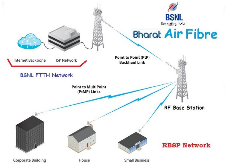 Bharat AirFibre Structure